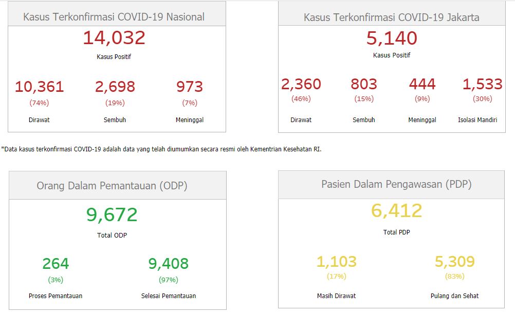 Data terbaru kasus pandemi corona atau Covid-19 di Provinsi DKI Jakarta. (Foto: corona.jakarta.go.id)