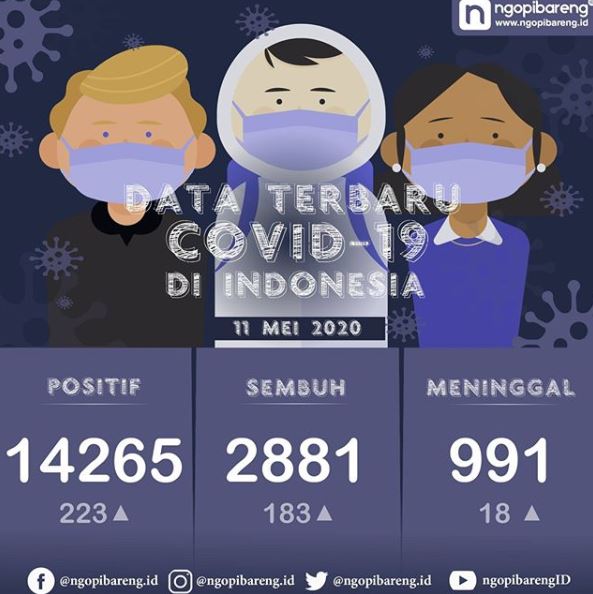 Data terbaru kasus pandemi corona atau Covid-19. (Grafis: Instagram ngopibareng.id/Aldino)