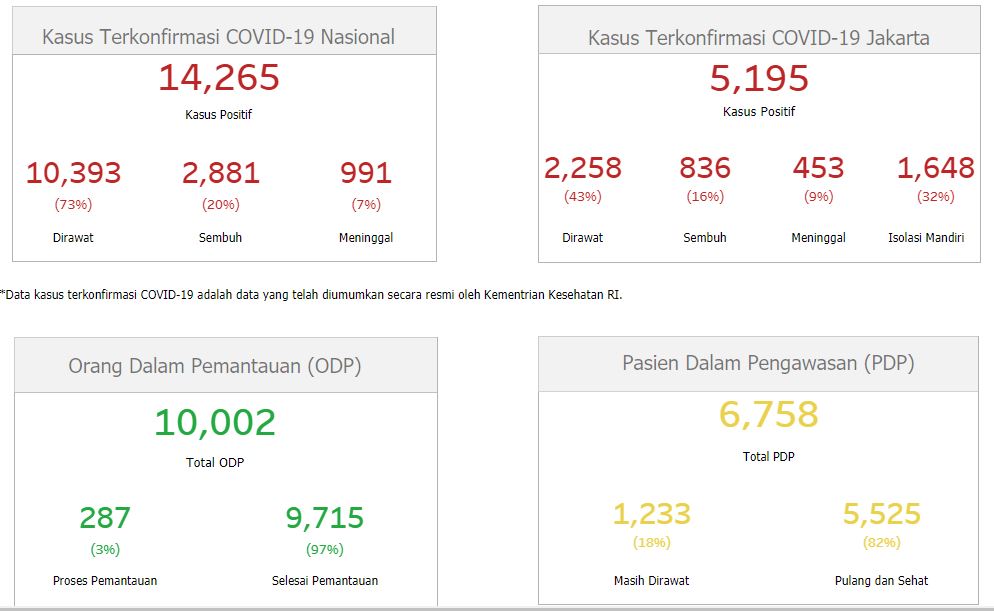 Data terbaru kasus pandemi corona atau Covid-19 di Provinsi DKI Jakarta. (Grafis: corona.jakarta.go.id)