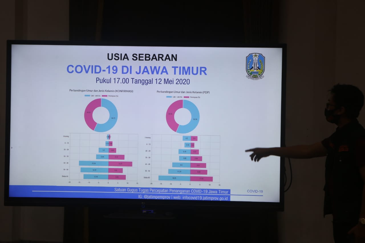 Data persebaran covid berdasar usia dan gender.