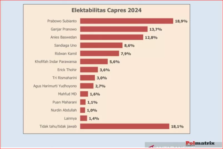 Tingkat elektabilitas beberapa tokoh politik.