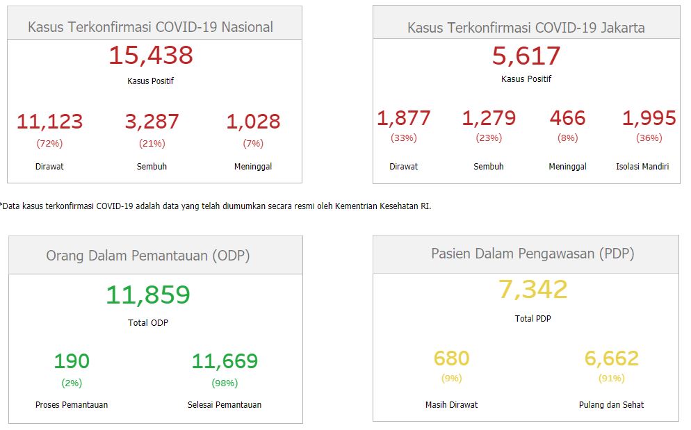 Data terbaru kasus pandemi corona atau Covid-19 di DKI Jakarta. (Grafis: corona.jakarta.go.id)