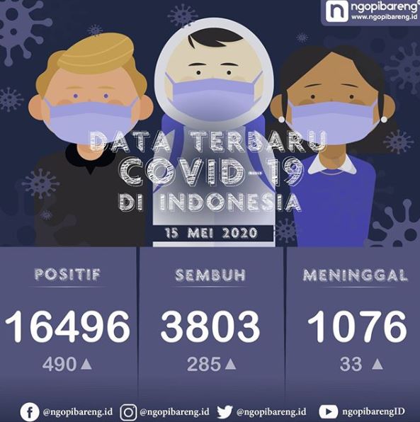 Data terbaru kasus pandemi corona atau Covid-19. (Grafis: Instagram ngopibareng.id/Aldino)