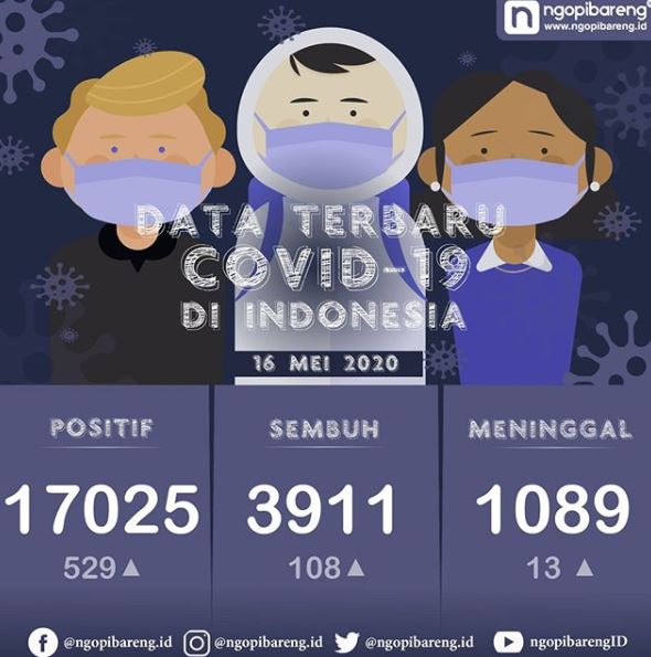 Data terbaru kasus pandemi corona atau Covid-19. (Grafis: Instagram ngopibareng.id/Aldino)