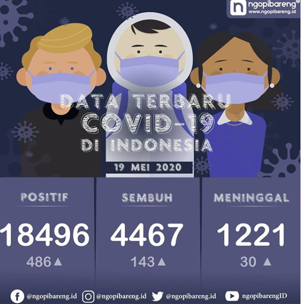 Data terbaru kasus pandemi corona atau Covid-19. (Grafis: Instagram ngopibareng.id/Aldino)