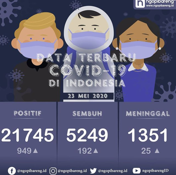 Data terbaru kasus pandemi corona atau Covid-19. (Grafis: Instagram ngopibareng.id/Aldino)