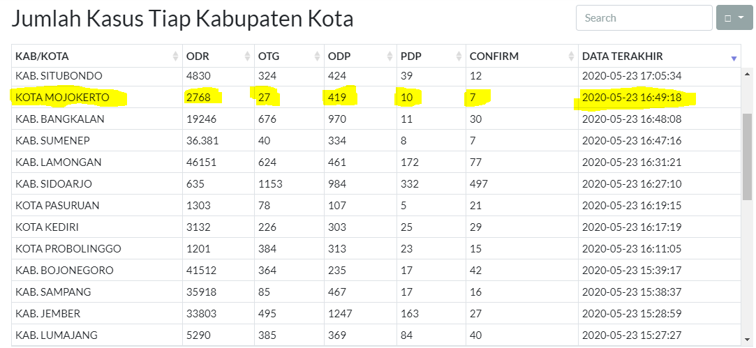 Data terbaru kasus pandemi corona atau Covid-19. (Grafis: infocovid19.jatimprov.go.id)