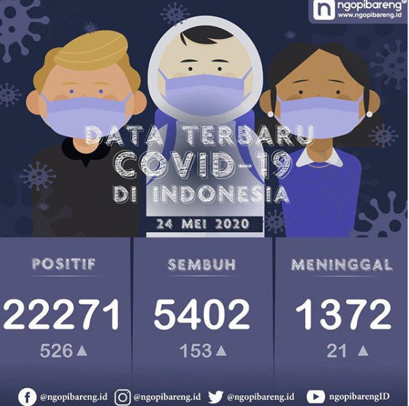 Data terbaru kasus pandemi corona atau Covid-19. (Grafis: Instagram ngopibareng.id/Aldino)