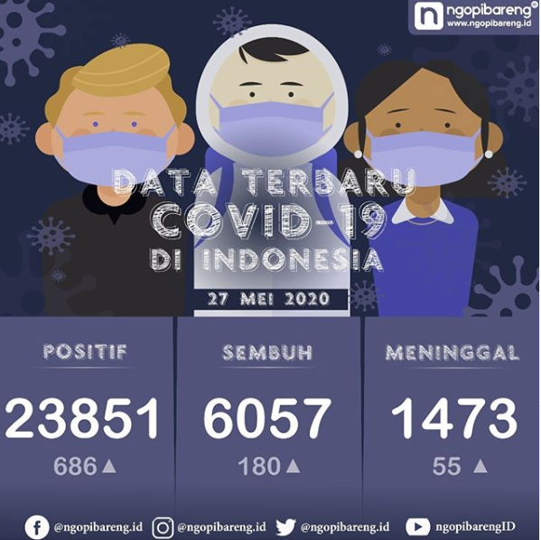 Data terbaru kasus pandemi corona atau Covid-19. (Grafis: Instagram ngopibareng.id/Aldino)