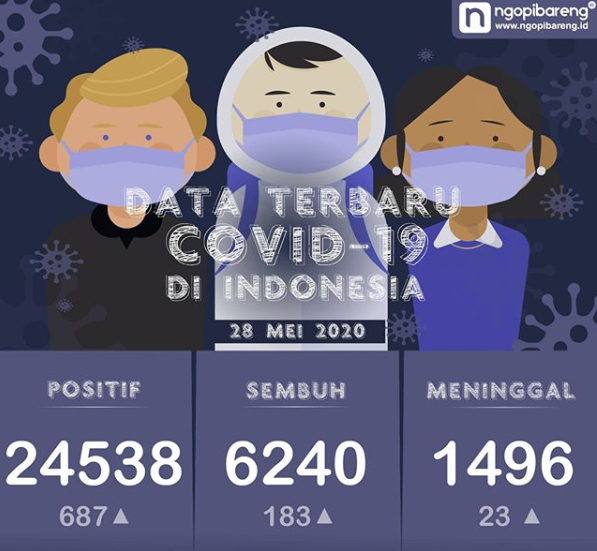 Data terbaru kasus pandemi corona atau Covid-19. (Grafis: Instagram ngopibareng.id/Aldino)