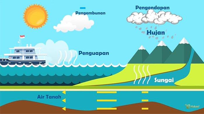 Tangkapan layar materi X-Sains: Siklus Air, program Belajar dari Rumah TVRI untuk siswa SD kelas 4-6 dan sederajat. (Foto: Dok. TVRI)