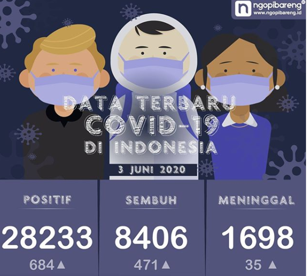 Data terbaru kasus pandemi corona atau Covid-19. (Grafis: Instagram ngopibareng.id/Aldino)