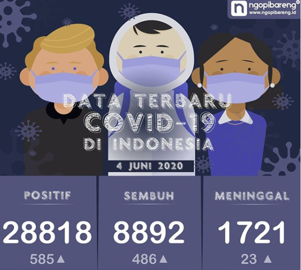 Data terbaru kasus pandemi corona atau Covid-19. (Grafis: Instagram ngopibareng.id/Aldino)