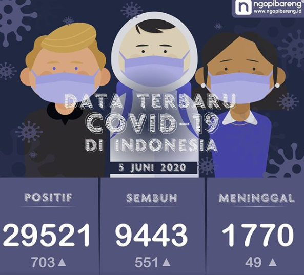 Data terbaru kasus pandemi corona atau Covid-19. (Grafis: Instagram ngopibareng.id/Aldino)