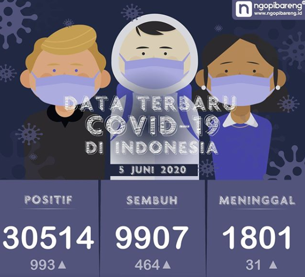 Data terbaru kasus pandemi corona atau Covid-19. (Grafis: Instagram ngopibareng.id/Aldino)