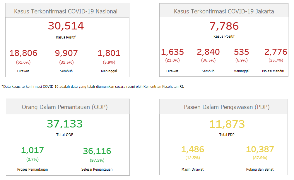 Data terbaru kasus pandemi corona atau Covid-19 di DKI Jakarta. (Grafis: corona.jakarta.go.id)