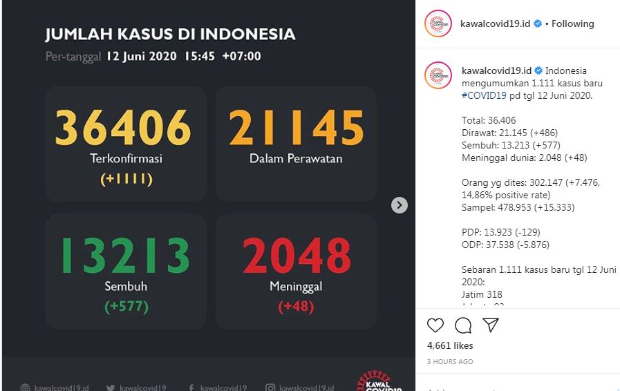 Tambahan kasus covid-19 baru di Jawa Timur per Jumat, 12 Juni 2020. (instagram Kawal covid)