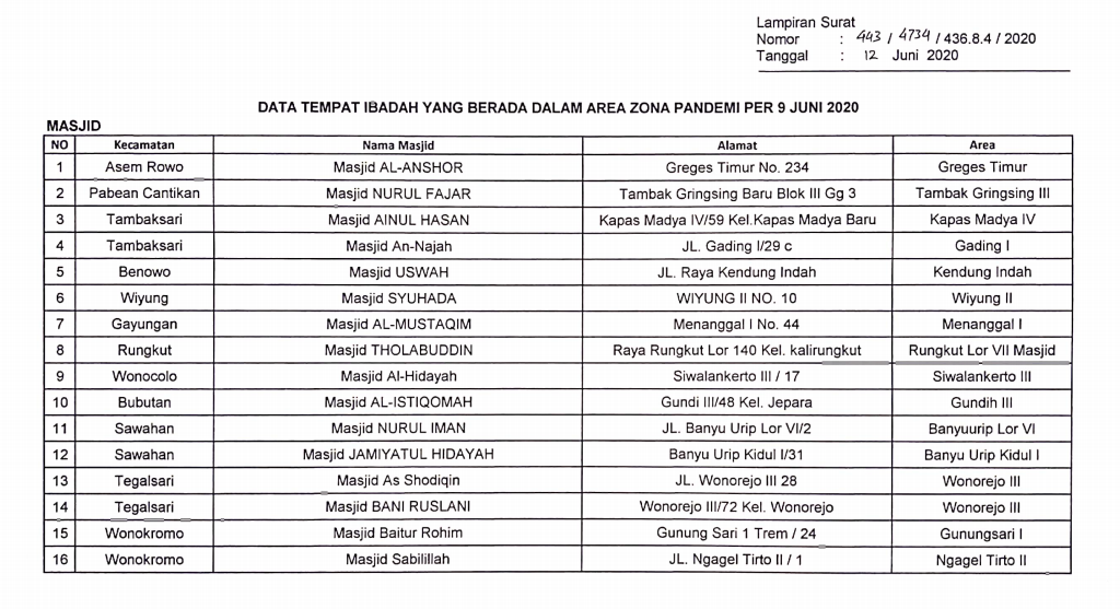 Daftar masjid zona merah berdasarkan surat Wakil Sekretaris Gugus Tugas Percepatan Penanganan Covid-19 Kota Surabaya, Irvan Widyanto.