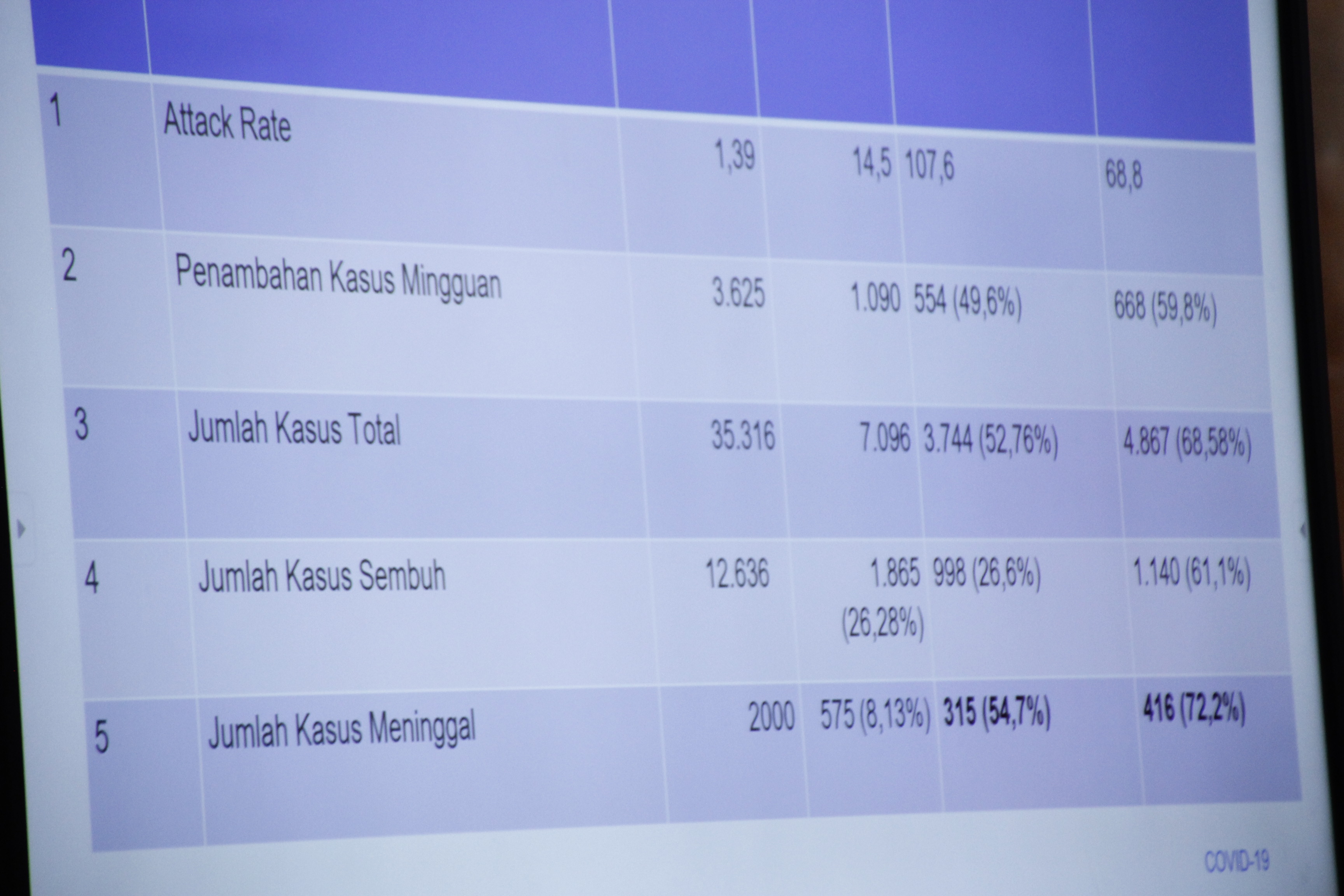 Data situasi perbandingan penyebaran Covid-19 Jatim. (Foto: Fariz Yarbo/Ngopibareng.id)