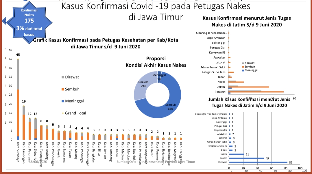 Update kasus Covid-19 terhadap tenaga kesehatan