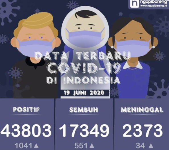 Data terbaru kasus pandemi corona atau Covid-19. (Grafis: Instagram ngopibareng.id/Aldino)