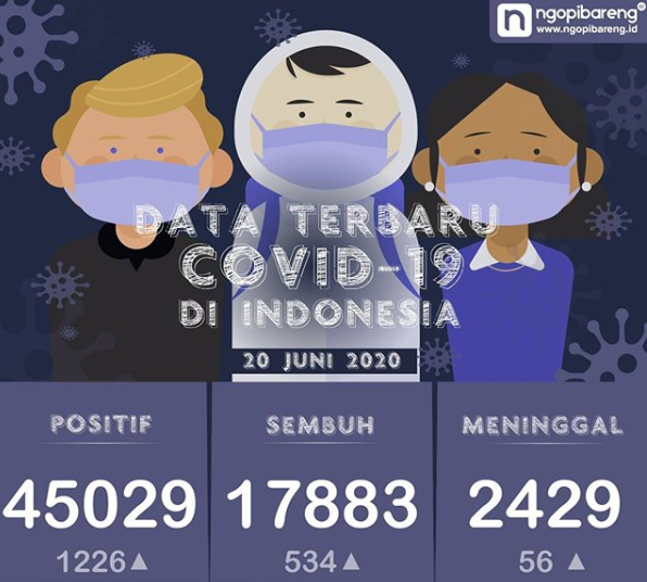 Data terbaru kasus pandemi corona atau Covid-19. (Grafis: Instagram ngopibareng.id/Aldino)