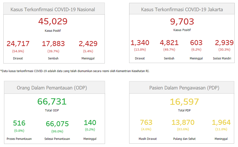 Data terbaru kasus pandemi corona atau Covid-19 di DKI Jakarta. (Grafis: corona.jakarta.go.id)