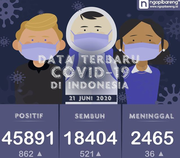 Data terbaru kasus pandemi corona atau Covid-19. (Grafis: Instagram ngopibareng.id/Aldino)