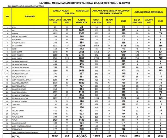 Kawal Covid-19 menyebut terdapat 954 kasus covid baru per 22 Juni 2020 di Indonesia, dengan 315 di antaranya berasal dari Jawa Timur. (Instagram @kawalcovid.id)