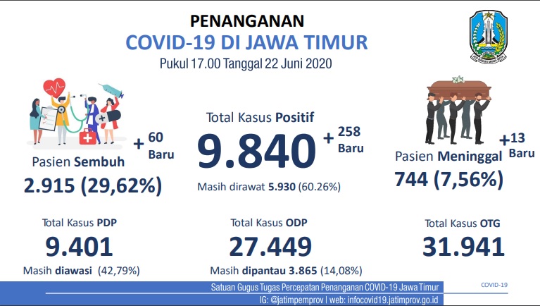 Update penyebaran Covid-19 Jatim. (Foto: Tangkapan Layar)