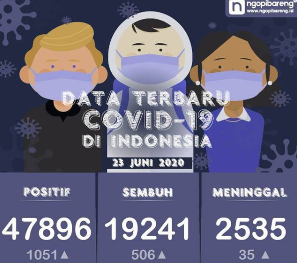 Data terbaru kasus pandemi corona atau Covid-19. (Grafis: Instagram ngopibareng.id/Aldino)