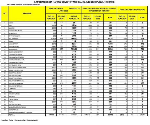 Terdapat 1.178 kasus covid-19 baru, Provinsi Jawa Timur menyumbang terbanyak. (Instagram @kawalcovid.id)