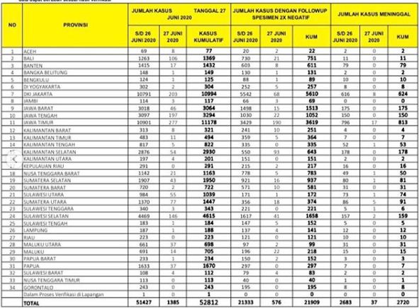 Kawal Covid-19 merilis tambahan 1.385 kasus baru dengan Jawa Timur meyumbang kasus terbanyak. (Instagram @kawalcovid19.id)