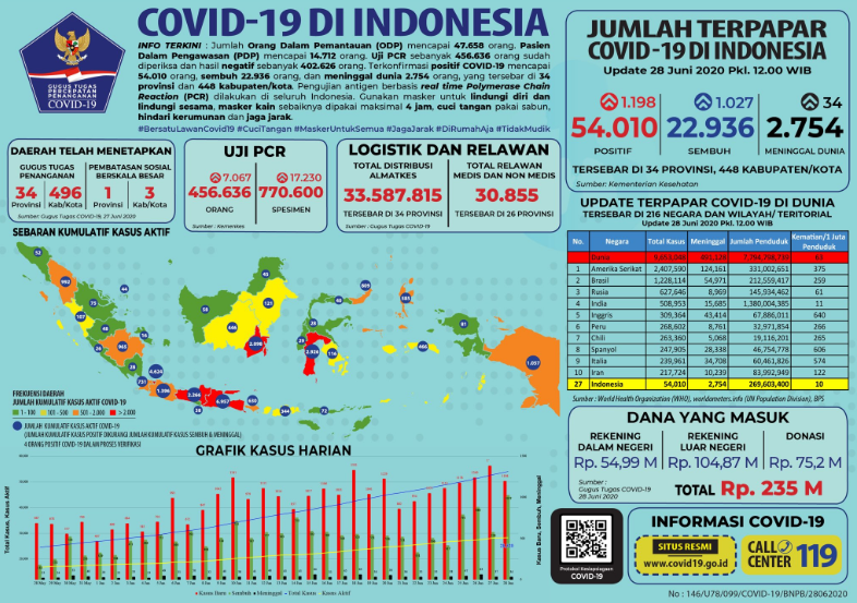 Data terbaru kasus pandemi corona atau Covid-19. (Grafis: Twitter @BNPB_Indonesia)