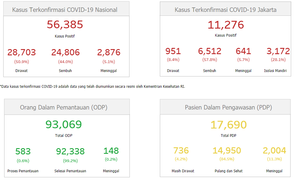 Data terbaru kasus pandemi corona atau Covid-19 di DKI Jakarta. (Grafis: corona.jakarta.go.id)