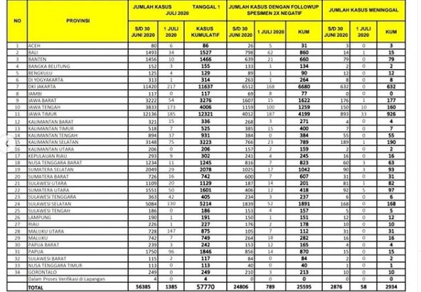 Kawal Covid-19 merilis data update covid-19. Jawa Timur menyumbang pasien meninggal terbanyak, mencapai 33 pasien. (Instagram @kawalcovid19.id)