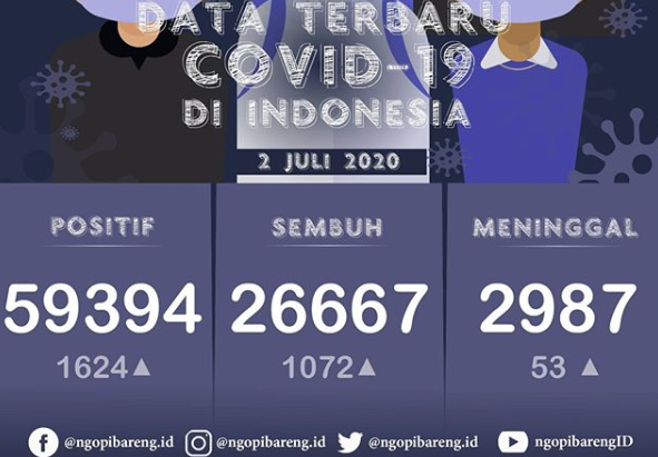 Data terbaru kasus pandemi corona atau Covid-19. (Grafis: Instagram ngopibareng.id/Aldino)