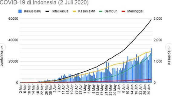 Kawal Covid-19 merilis update covid-19 oer Kamis 2 Juli 2020. (Instagram @kawalcovid19.id)