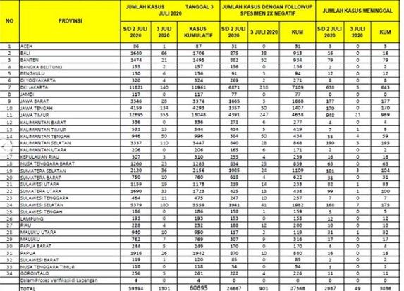 1.301 kasus covid-19 baru per Jumat 3 Juli 2020. Jawa Timur sumbang 353 kasus. (Instagram @kawalcovid19.id)