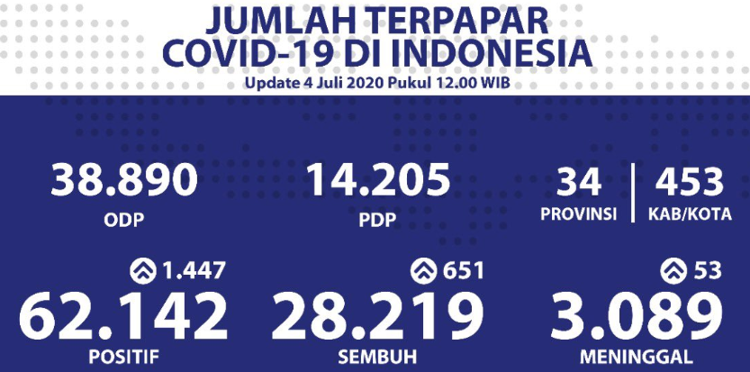 Data terbaru kasus pandemi corona atau Covid-19. (Grafis: Twitter @BNPB_Indonesia)