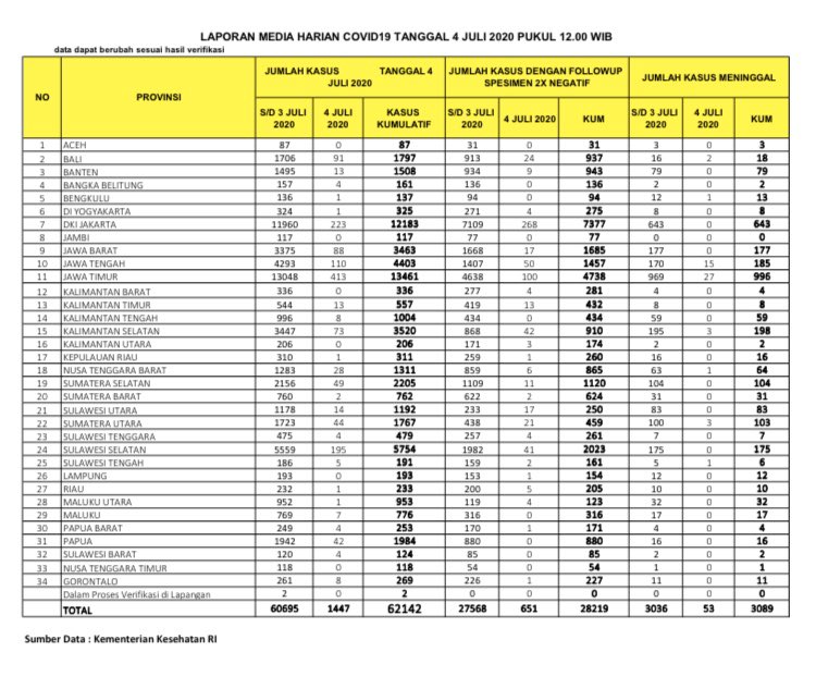 Data terbaru kasus pandemi corona atau Covid-19. (Grafis: Twitter @BNPB_Indonesia)