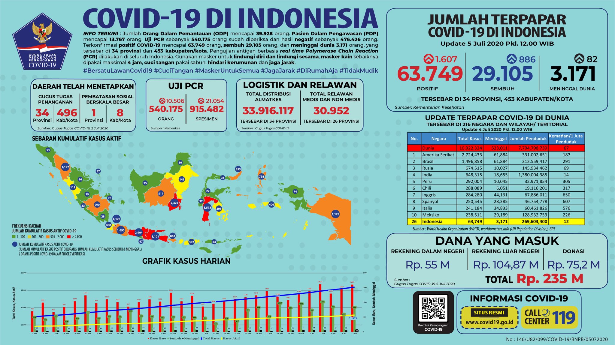 Data terbaru kasus pandemi corona atau Covid-19. (Grafis: Twitter @BNPB_Indonesia)