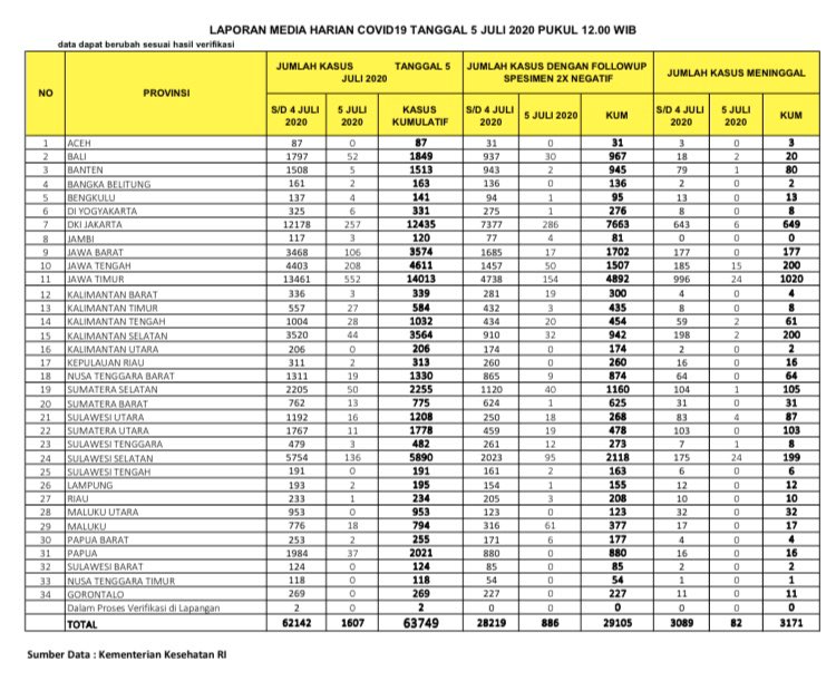 Data terbaru kasus pandemi corona atau Covid-19. (Grafis: Kemenkes RI/Twitter @BNPB_Indonesia)