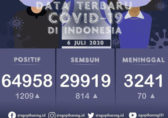 Data terbaru kasus pandemi corona atau Covid-19. (Grafis: Instagram ngopibareng.id/Aldino)