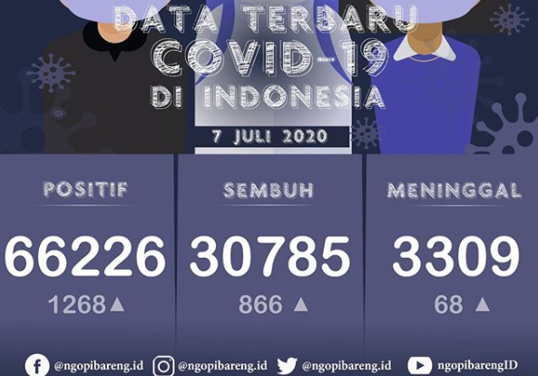 Data terbaru kasus pandemi corona atau Covid-19. (Grafis: Instagram ngopibareng.id/Aldino)