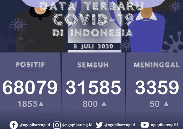 Data terbaru kasus pandemi corona atau Covid-19. (Grafis: Instagram ngopibareng.id/Aldino)