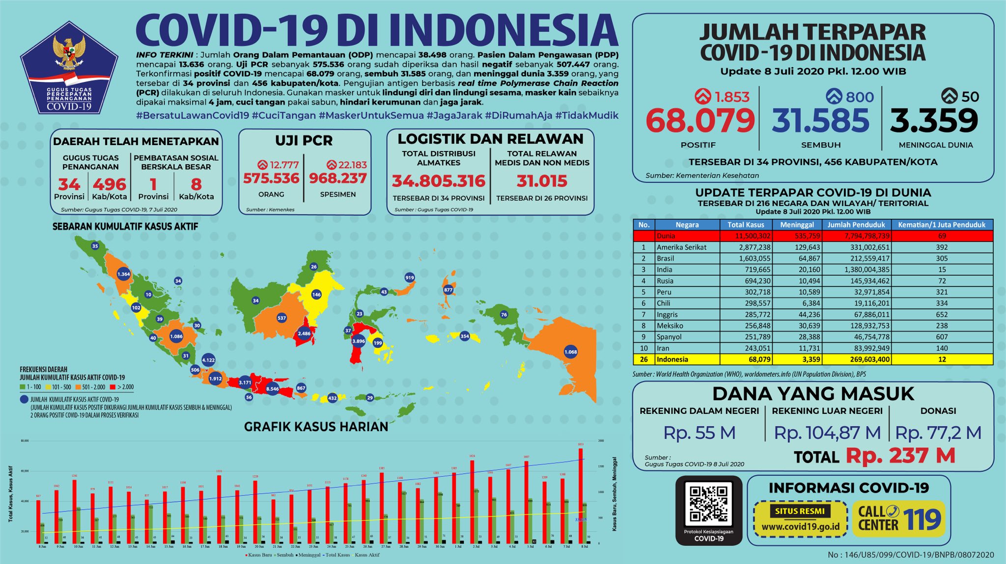 Data terbaru kasus pandemi corona atau Covid-19. (Grafis: Twitter @BNPB_Indonesia)