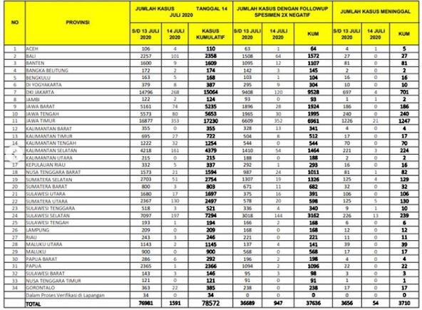 Kawal Covid-19 menyebut 1.591 kasus Covid-19 baru dilaporkan di Indonesia, per Selasa 14 Juli 2020. Jawa Timur menyumbang 353 kasus baru. (Instagram @kawalcovid-19)