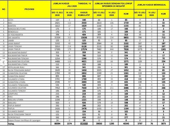 Kawal Covid-19 merilis terdapat 1.574 kasus Covid-19 baru di Indonesia, Kamis 16 Juli 2020. (Instagram)