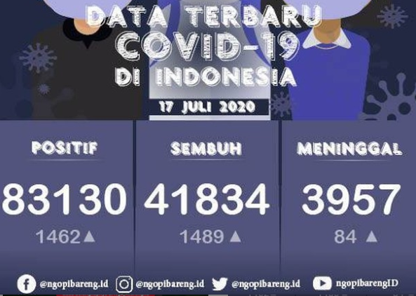 Data terbaru kasus pandemi corona atau Covid-19. (Grafis: Instagram ngopibareng.id/Aldino)